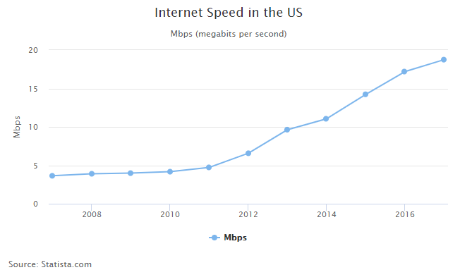 Internet Speed