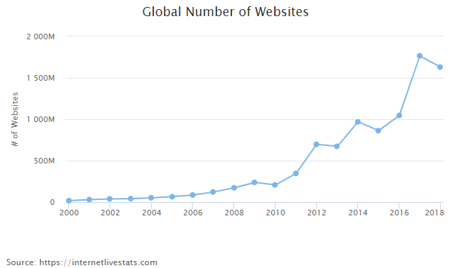 Number of Websites
